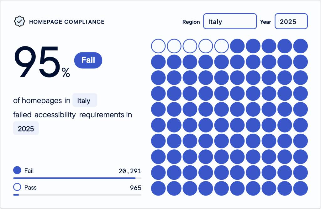Conformità delle homepage in Italia