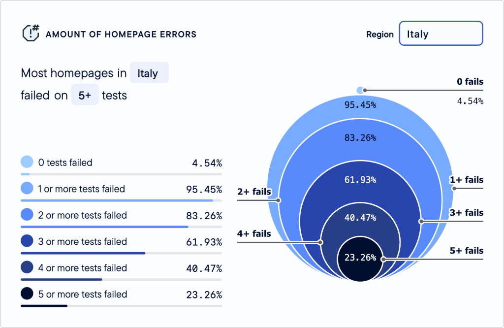 Infografica che mostra le violazioni sulle homepage in Italia